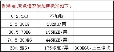 香港DHL紧急情况附加费